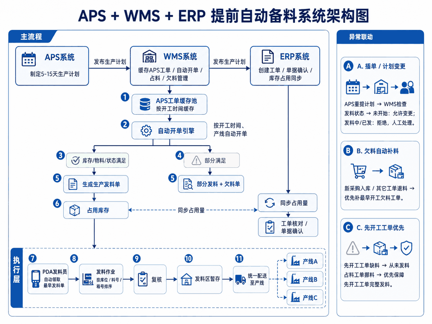 APS+WMS+ERP提前自动备料系统架构图