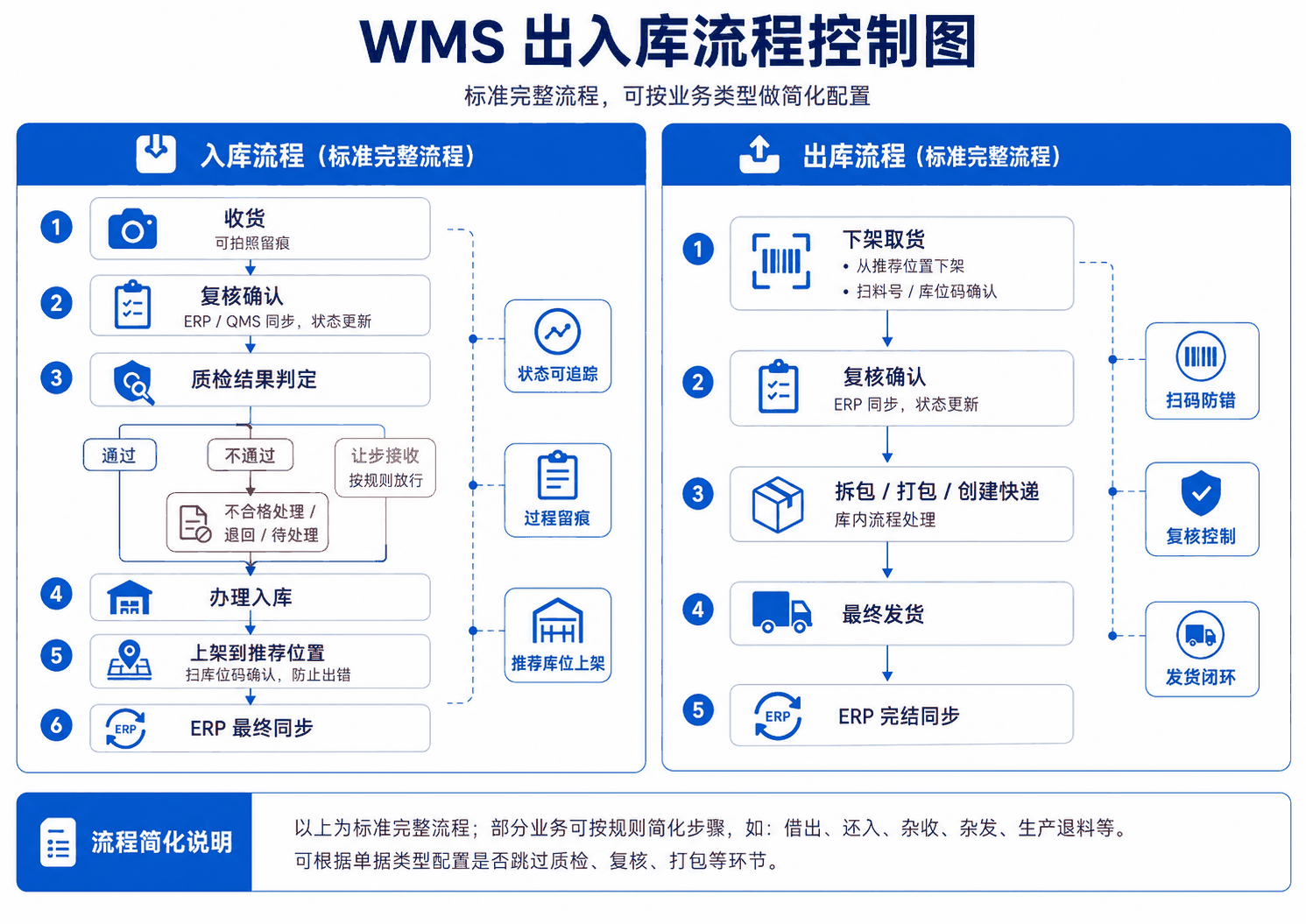 WMS出入库流程图