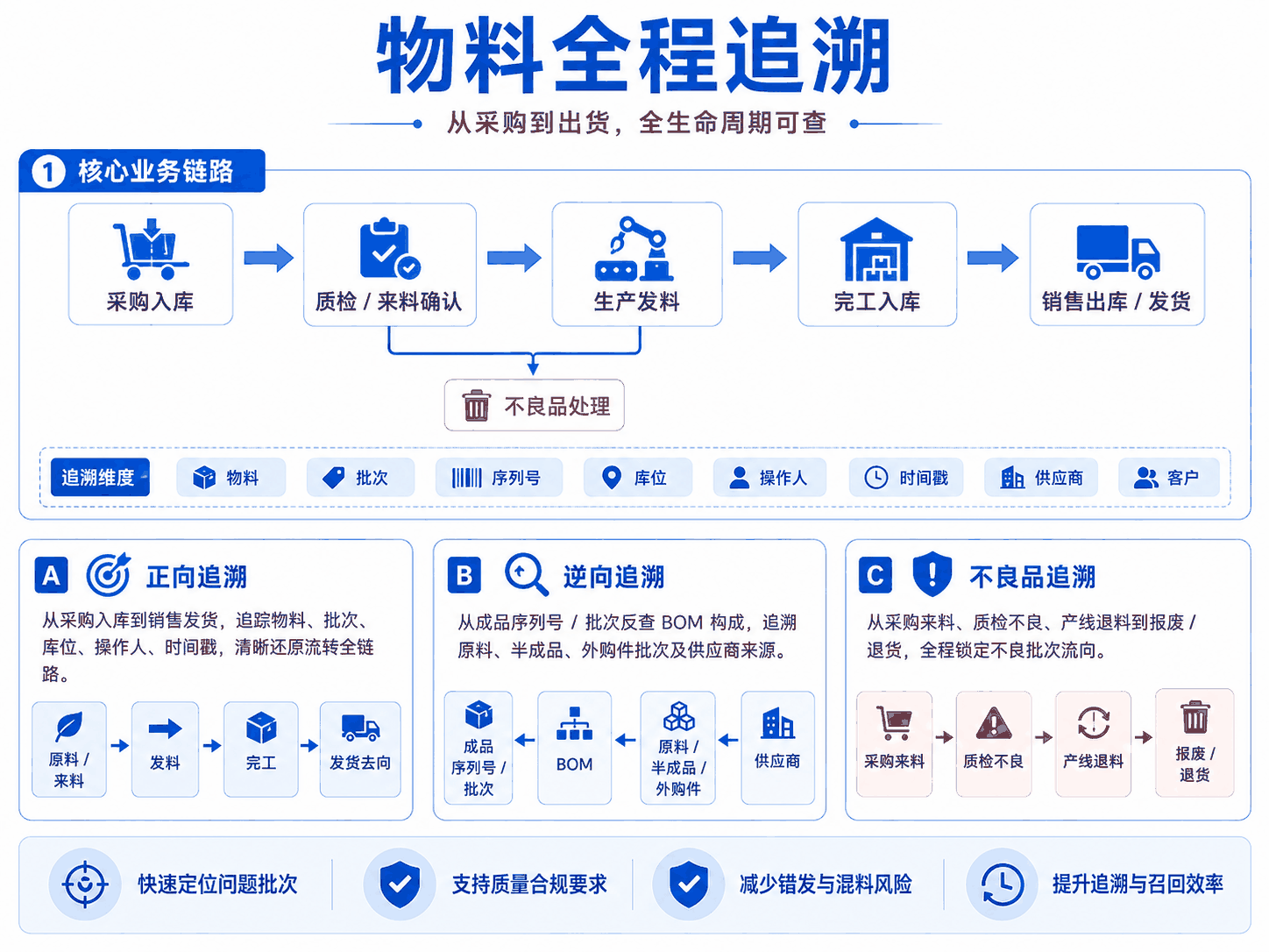 WMS物料全流程追溯图