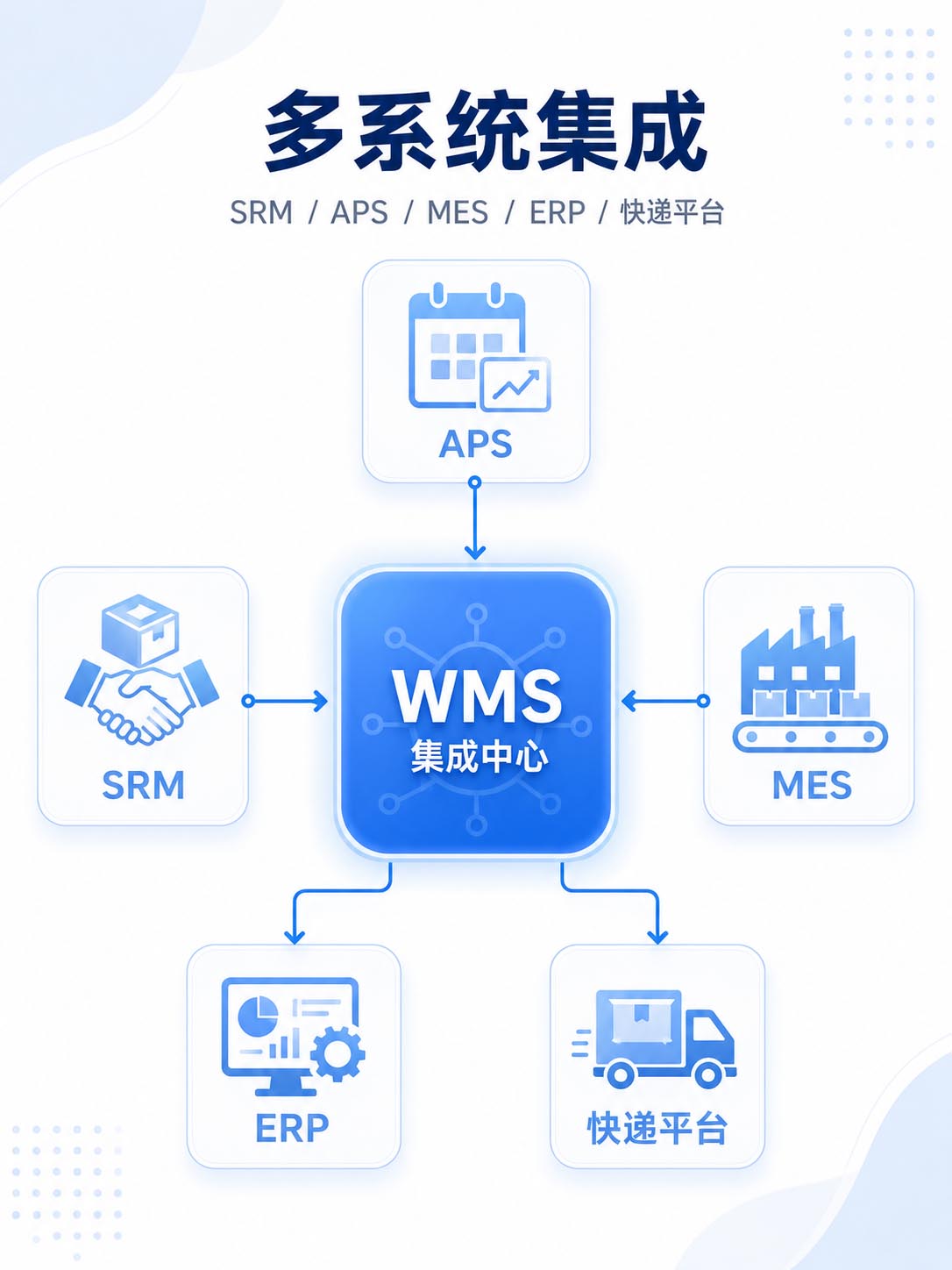 WMS多系统集成架构图