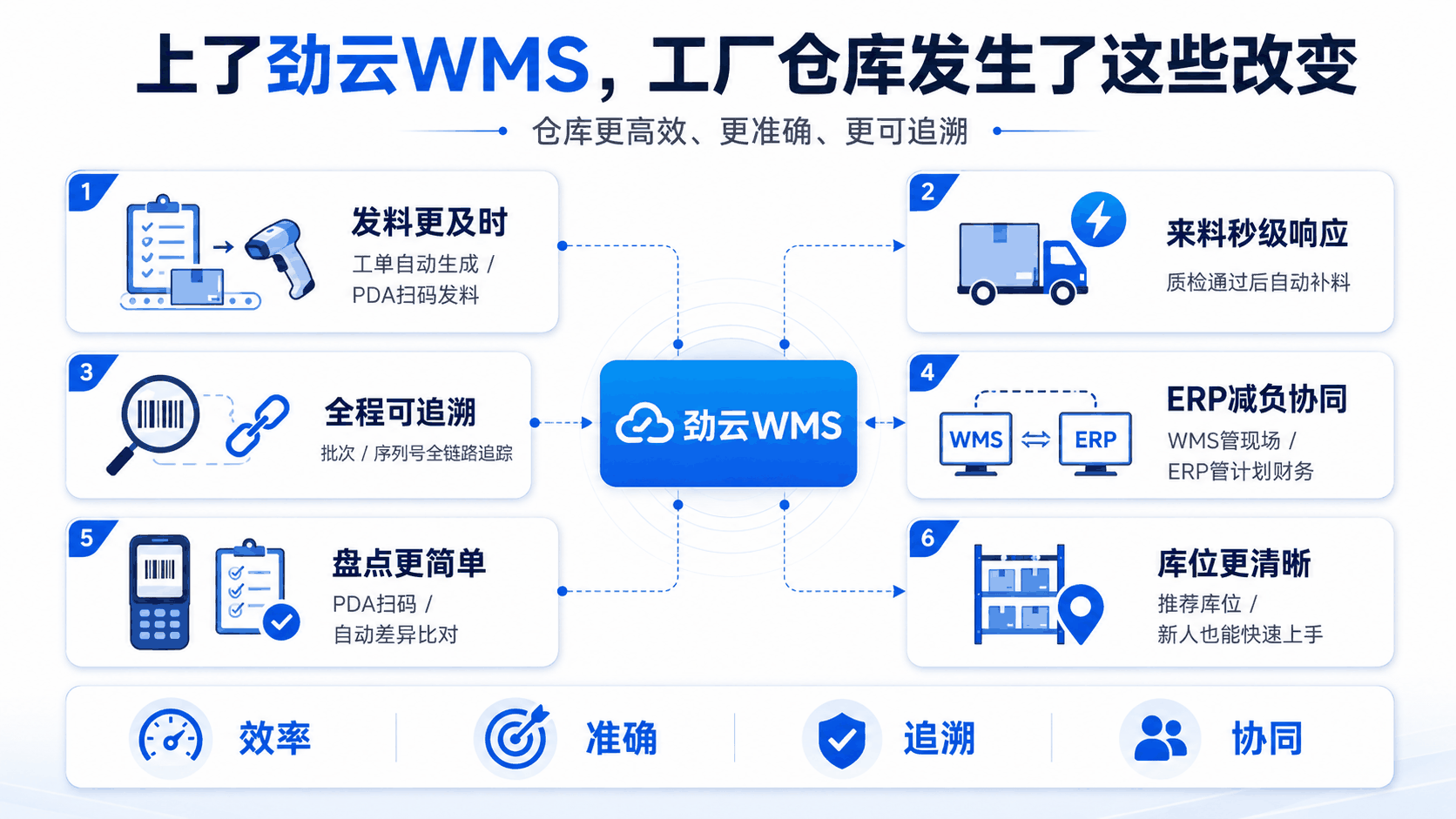 上WMS系统前后的变化对比