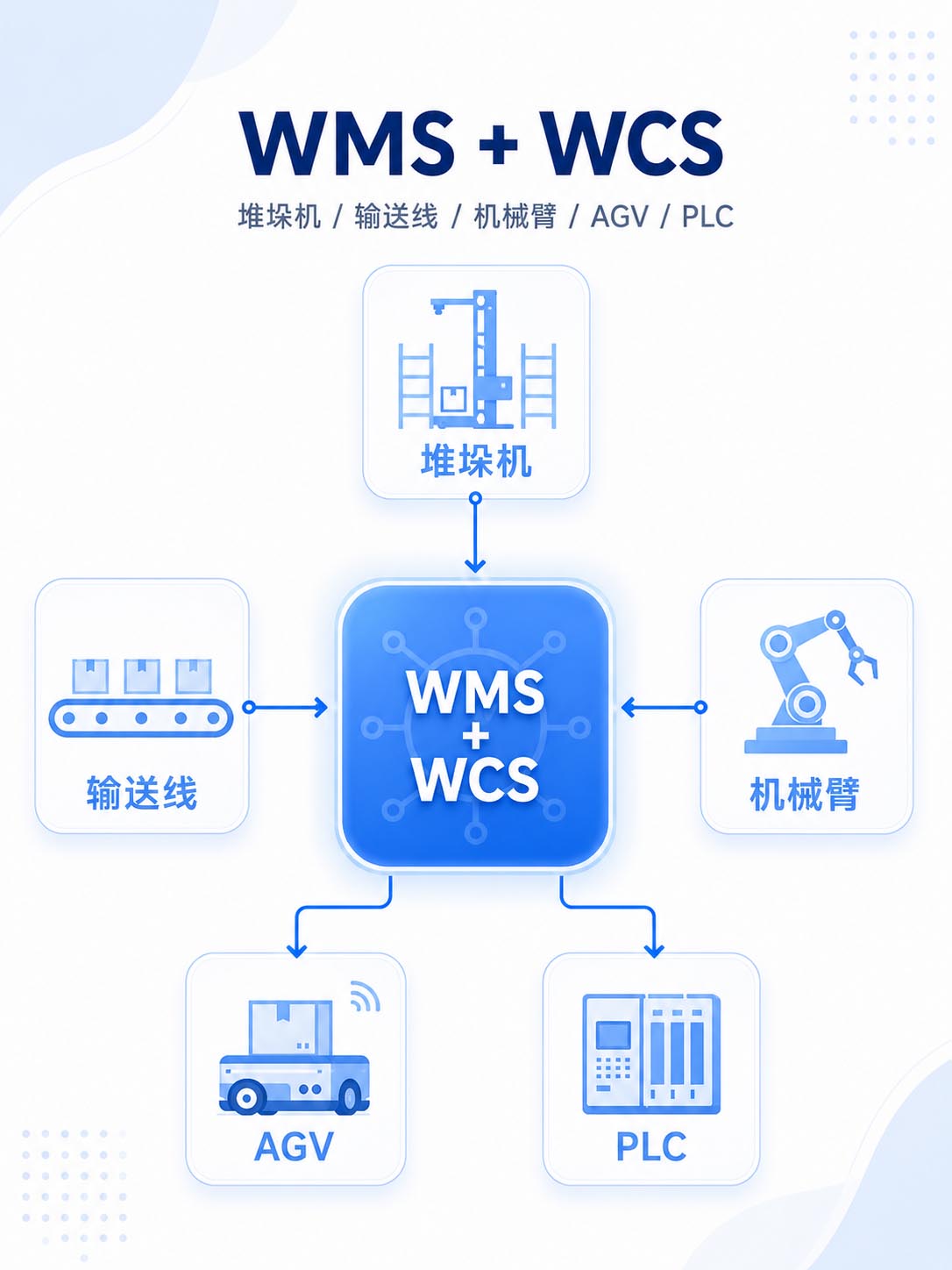 WMS+WCS自动化仓储架构图