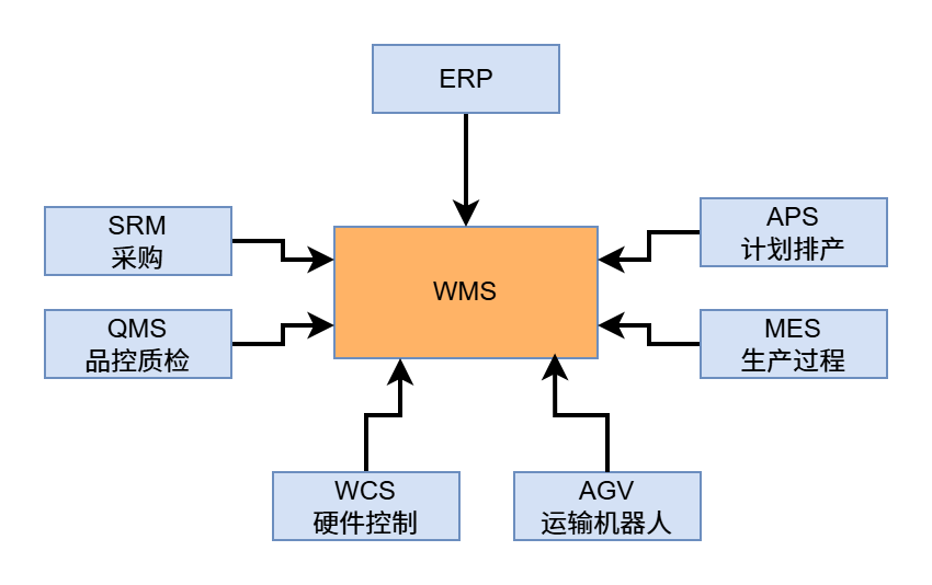 系统集成示例图